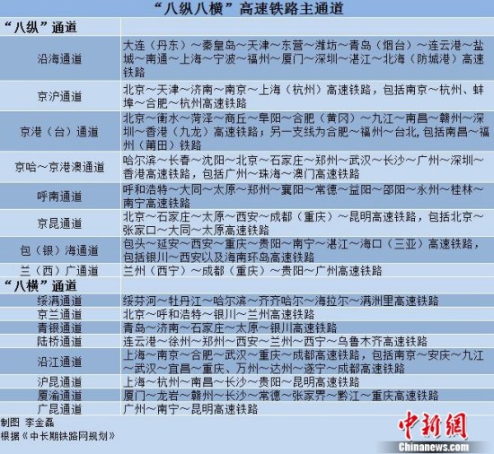 “八縱八橫”高鐵主通道。中新網(wǎng)記者李金磊制